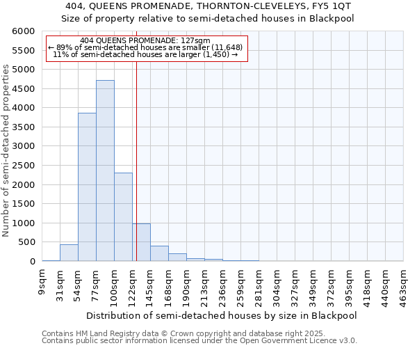 404, QUEENS PROMENADE, THORNTON-CLEVELEYS, FY5 1QT: Size of property relative to semi-detached houses houses in Blackpool