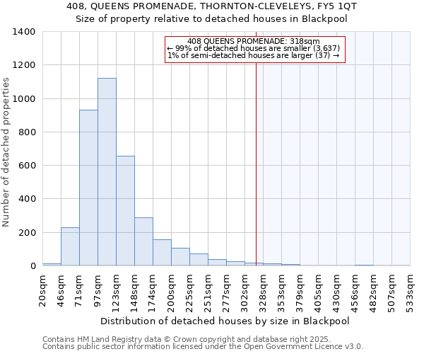 408, QUEENS PROMENADE, THORNTON-CLEVELEYS, FY5 1QT: Size of property relative to detached houses houses in Blackpool