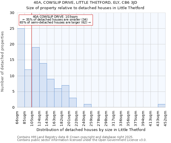 40A, COWSLIP DRIVE, LITTLE THETFORD, ELY, CB6 3JD: Size of property relative to detached houses houses in Little Thetford