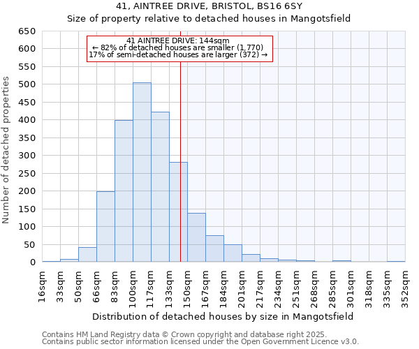41, AINTREE DRIVE, BRISTOL, BS16 6SY: Size of property relative to detached houses houses in Mangotsfield