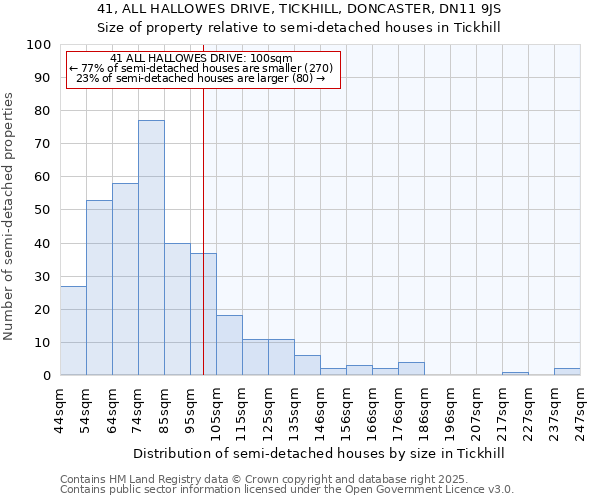41, ALL HALLOWES DRIVE, TICKHILL, DONCASTER, DN11 9JS: Size of property relative to semi-detached houses houses in Tickhill