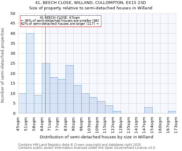 41, BEECH CLOSE, WILLAND, CULLOMPTON, EX15 2SD: Size of property relative to semi-detached houses houses in Willand