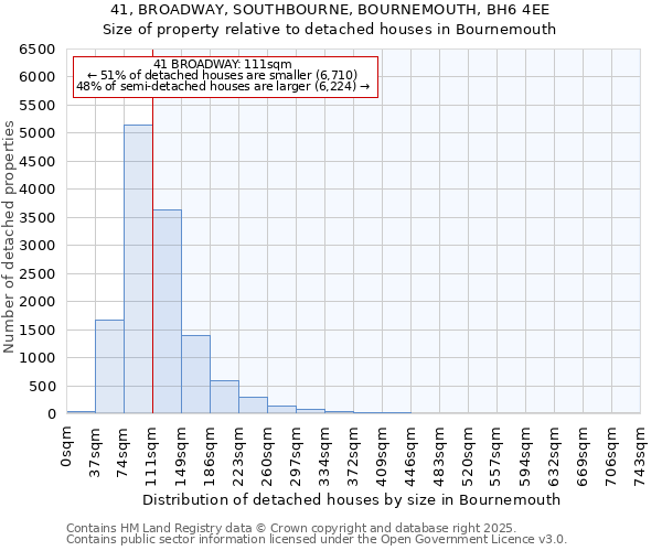 41, BROADWAY, SOUTHBOURNE, BOURNEMOUTH, BH6 4EE: Size of property relative to detached houses houses in Bournemouth