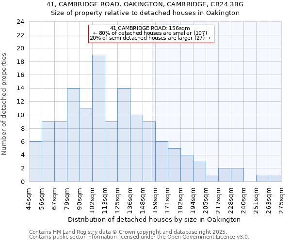 41, CAMBRIDGE ROAD, OAKINGTON, CAMBRIDGE, CB24 3BG: Size of property relative to detached houses houses in Oakington