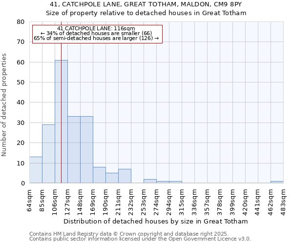 41, CATCHPOLE LANE, GREAT TOTHAM, MALDON, CM9 8PY: Size of property relative to detached houses houses in Great Totham