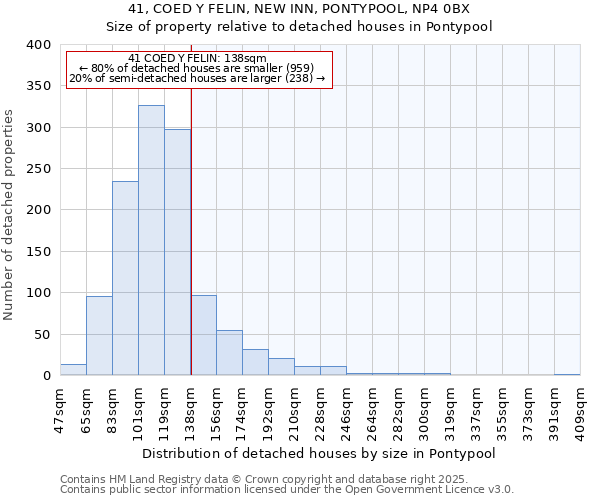41, COED Y FELIN, NEW INN, PONTYPOOL, NP4 0BX: Size of property relative to detached houses houses in Pontypool