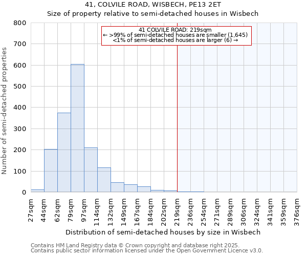 41, COLVILE ROAD, WISBECH, PE13 2ET: Size of property relative to semi-detached houses houses in Wisbech