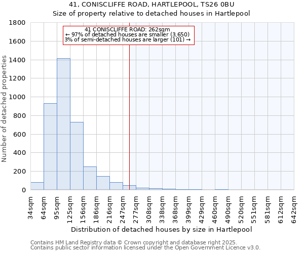 41, CONISCLIFFE ROAD, HARTLEPOOL, TS26 0BU: Size of property relative to detached houses houses in Hartlepool