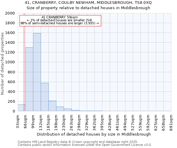 41, CRANBERRY, COULBY NEWHAM, MIDDLESBROUGH, TS8 0XQ: Size of property relative to detached houses houses in Middlesbrough