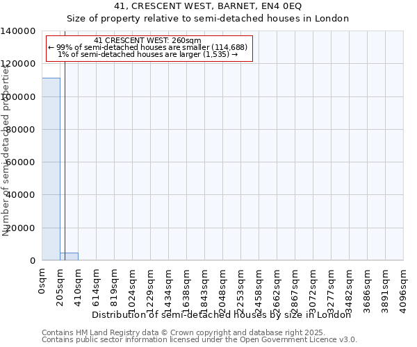 41, CRESCENT WEST, BARNET, EN4 0EQ: Size of property relative to semi-detached houses houses in London
