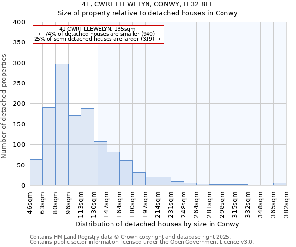 41, CWRT LLEWELYN, CONWY, LL32 8EF: Size of property relative to detached houses houses in Conwy
