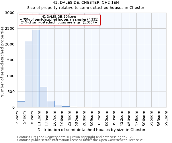 41, DALESIDE, CHESTER, CH2 1EN: Size of property relative to semi-detached houses houses in Chester