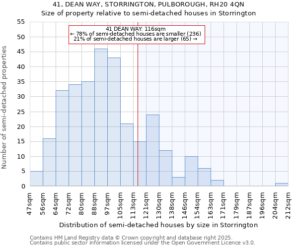 41, DEAN WAY, STORRINGTON, PULBOROUGH, RH20 4QN: Size of property relative to semi-detached houses houses in Storrington
