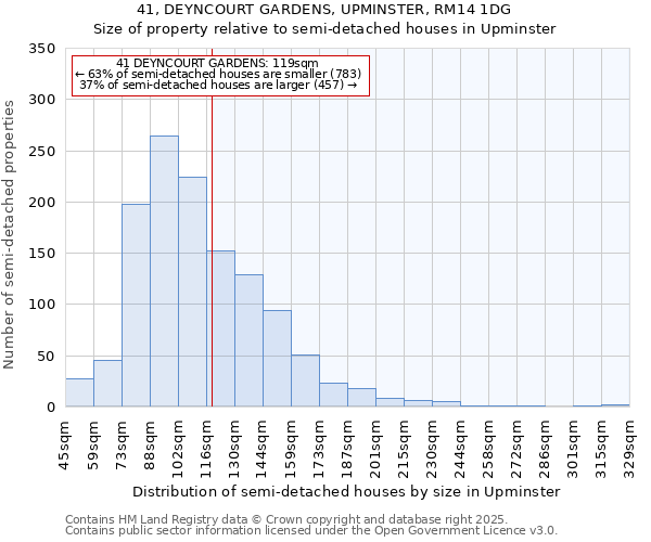 41, DEYNCOURT GARDENS, UPMINSTER, RM14 1DG: Size of property relative to semi-detached houses houses in Upminster