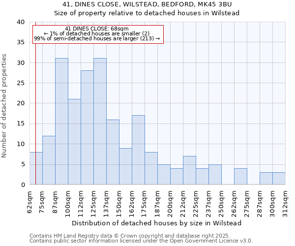 41, DINES CLOSE, WILSTEAD, BEDFORD, MK45 3BU: Size of property relative to detached houses houses in Wilstead
