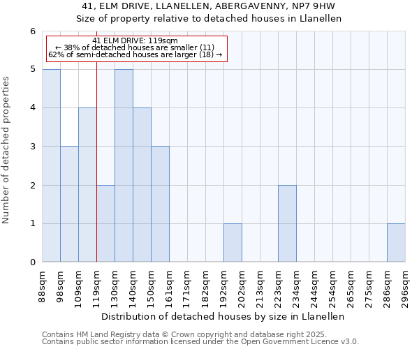41, ELM DRIVE, LLANELLEN, ABERGAVENNY, NP7 9HW: Size of property relative to detached houses houses in Llanellen