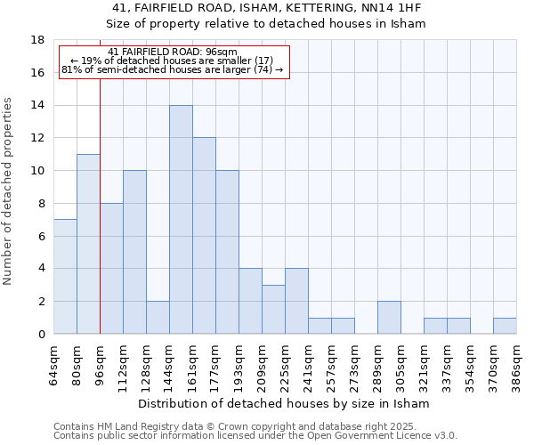 41, FAIRFIELD ROAD, ISHAM, KETTERING, NN14 1HF: Size of property relative to detached houses houses in Isham