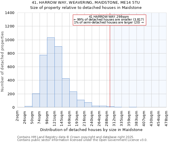 41, HARROW WAY, WEAVERING, MAIDSTONE, ME14 5TU: Size of property relative to detached houses houses in Maidstone
