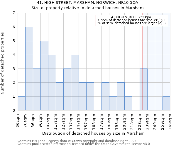 41, HIGH STREET, MARSHAM, NORWICH, NR10 5QA: Size of property relative to detached houses houses in Marsham