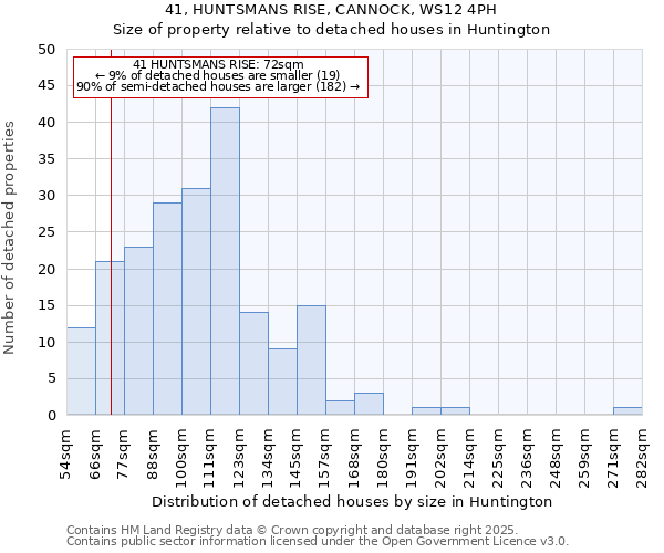 41, HUNTSMANS RISE, CANNOCK, WS12 4PH: Size of property relative to detached houses houses in Huntington