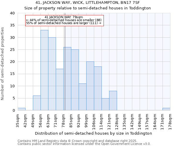 41, JACKSON WAY, WICK, LITTLEHAMPTON, BN17 7SF: Size of property relative to semi-detached houses houses in Toddington