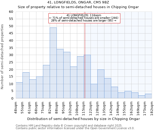 41, LONGFIELDS, ONGAR, CM5 9BZ: Size of property relative to semi-detached houses houses in Chipping Ongar
