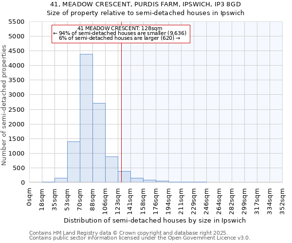 41, MEADOW CRESCENT, PURDIS FARM, IPSWICH, IP3 8GD: Size of property relative to semi-detached houses houses in Ipswich
