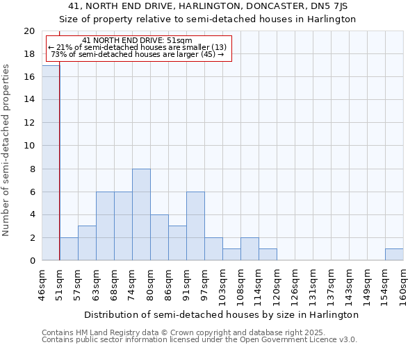 41, NORTH END DRIVE, HARLINGTON, DONCASTER, DN5 7JS: Size of property relative to semi-detached houses houses in Harlington