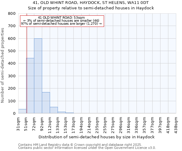 41, OLD WHINT ROAD, HAYDOCK, ST HELENS, WA11 0DT: Size of property relative to semi-detached houses houses in Haydock