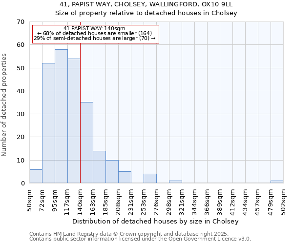 41, PAPIST WAY, CHOLSEY, WALLINGFORD, OX10 9LL: Size of property relative to detached houses houses in Cholsey