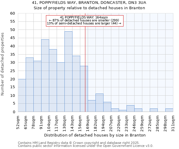 41, POPPYFIELDS WAY, BRANTON, DONCASTER, DN3 3UA: Size of property relative to detached houses houses in Branton