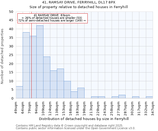 41, RAMSAY DRIVE, FERRYHILL, DL17 8PX: Size of property relative to detached houses houses in Ferryhill