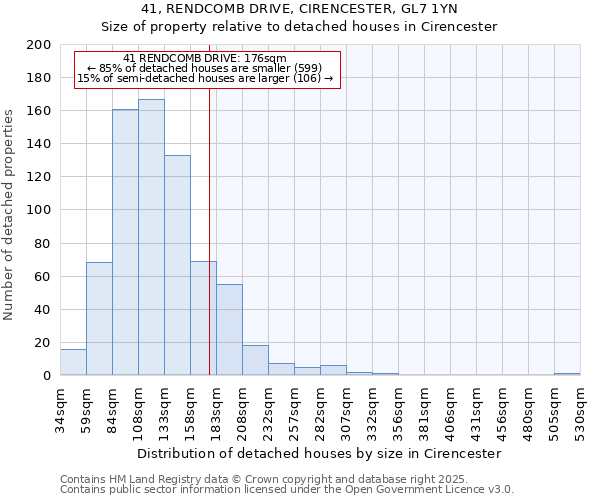 41, RENDCOMB DRIVE, CIRENCESTER, GL7 1YN: Size of property relative to detached houses houses in Cirencester