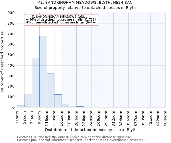 41, SANDRINGHAM MEADOWS, BLYTH, NE24 3AN: Size of property relative to detached houses houses in Blyth