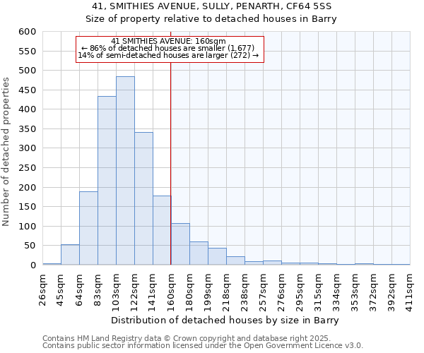 41, SMITHIES AVENUE, SULLY, PENARTH, CF64 5SS: Size of property relative to detached houses houses in Barry
