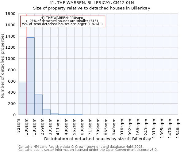 41, THE WARREN, BILLERICAY, CM12 0LN: Size of property relative to detached houses houses in Billericay