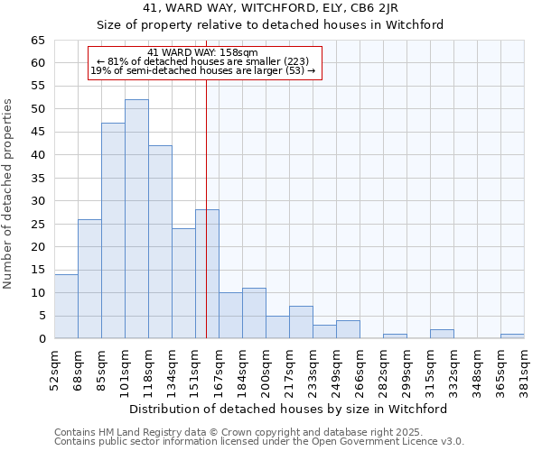 41, WARD WAY, WITCHFORD, ELY, CB6 2JR: Size of property relative to detached houses houses in Witchford