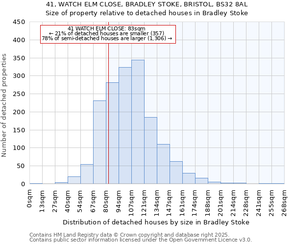 41, WATCH ELM CLOSE, BRADLEY STOKE, BRISTOL, BS32 8AL: Size of property relative to detached houses houses in Bradley Stoke