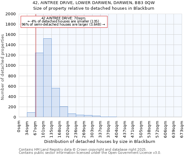 42, AINTREE DRIVE, LOWER DARWEN, DARWEN, BB3 0QW: Size of property relative to detached houses houses in Blackburn