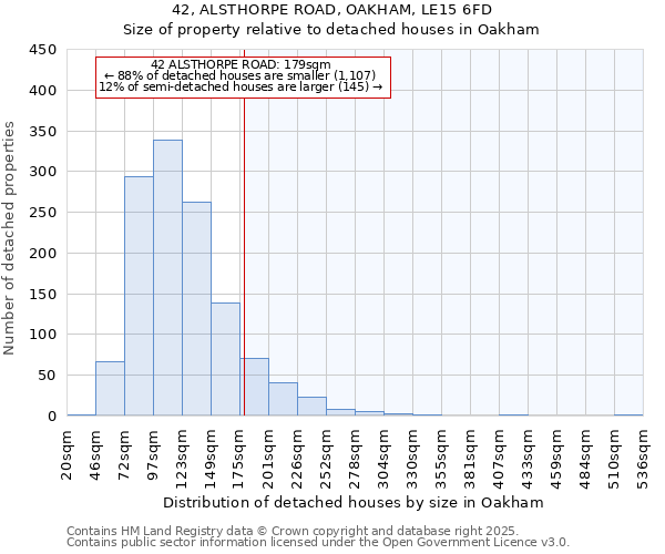 42, ALSTHORPE ROAD, OAKHAM, LE15 6FD: Size of property relative to detached houses houses in Oakham