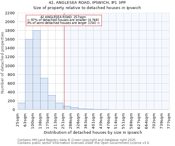 42, ANGLESEA ROAD, IPSWICH, IP1 3PP: Size of property relative to detached houses houses in Ipswich