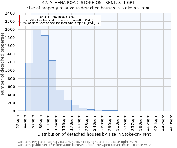 42, ATHENA ROAD, STOKE-ON-TRENT, ST1 6RT: Size of property relative to detached houses houses in Stoke-on-Trent