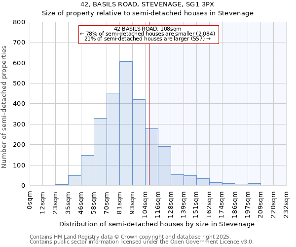42, BASILS ROAD, STEVENAGE, SG1 3PX: Size of property relative to semi-detached houses houses in Stevenage