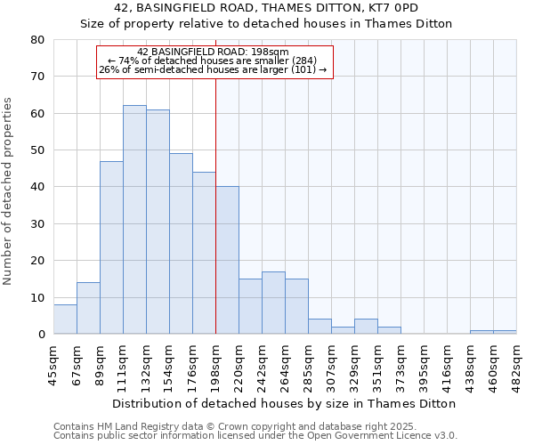 42, BASINGFIELD ROAD, THAMES DITTON, KT7 0PD: Size of property relative to detached houses houses in Thames Ditton