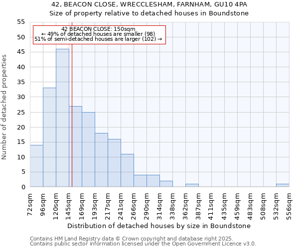 42, BEACON CLOSE, WRECCLESHAM, FARNHAM, GU10 4PA: Size of property relative to detached houses houses in Boundstone