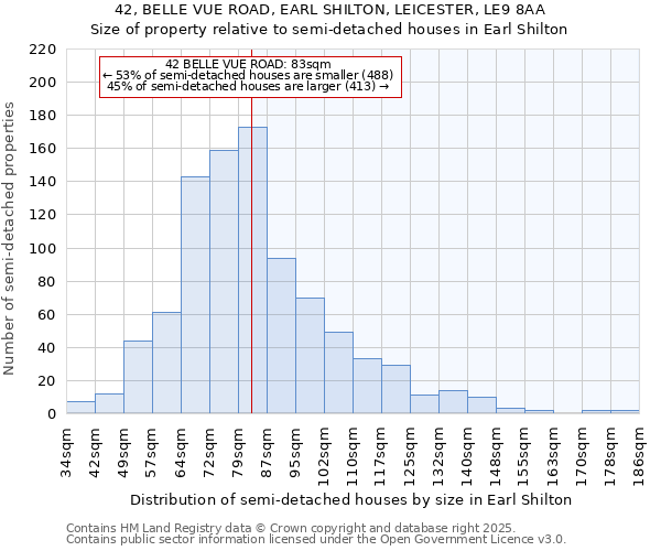 42, BELLE VUE ROAD, EARL SHILTON, LEICESTER, LE9 8AA: Size of property relative to semi-detached houses houses in Earl Shilton