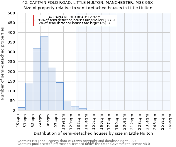 42, CAPTAIN FOLD ROAD, LITTLE HULTON, MANCHESTER, M38 9SX: Size of property relative to semi-detached houses houses in Little Hulton