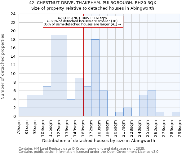 42, CHESTNUT DRIVE, THAKEHAM, PULBOROUGH, RH20 3QX: Size of property relative to detached houses houses in Abingworth