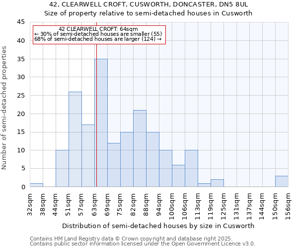 42, CLEARWELL CROFT, CUSWORTH, DONCASTER, DN5 8UL: Size of property relative to semi-detached houses houses in Cusworth
