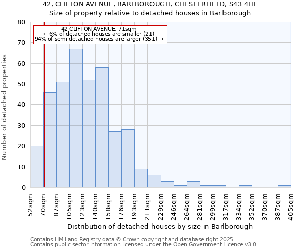 42, CLIFTON AVENUE, BARLBOROUGH, CHESTERFIELD, S43 4HF: Size of property relative to detached houses houses in Barlborough